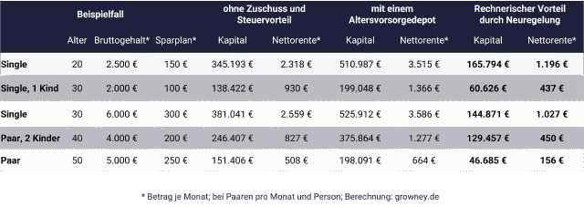 Grafik zeigt Beispielrechnungen Altersvorsorgedepot