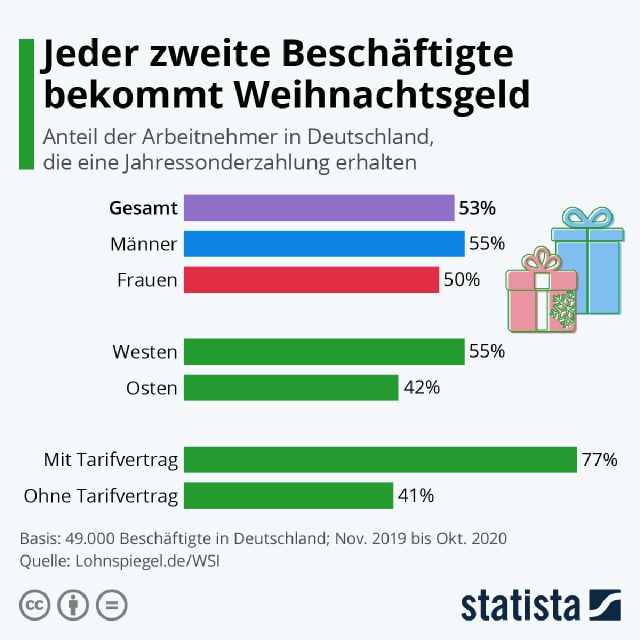 Weihnachtsgeld: Wer bekommt es - und wie hoch, Grafik Statista