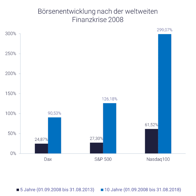 Grafik zeigt die Börsenentwicklung nach der Finanzkrise