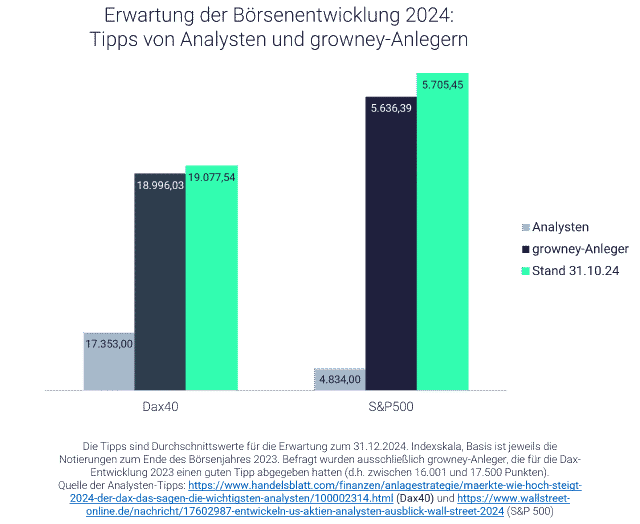 Grafik zeigt Anleger und Analysten-Meinung zu Börsen-Entwicklung