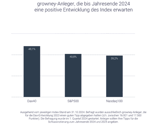 Grafik Börsenkurse 2024: Erwartung der Börsenentwicklung bis Ende 2024