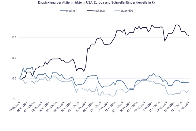 Börsenentwicklung 2024, Q4 mit Grafik