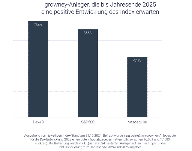 Grafik zeigt Prognose und Erwartung für Börsenjahr 2025