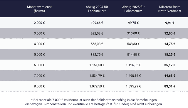 Tabelle mit Brutto-netto-berechnung 2025