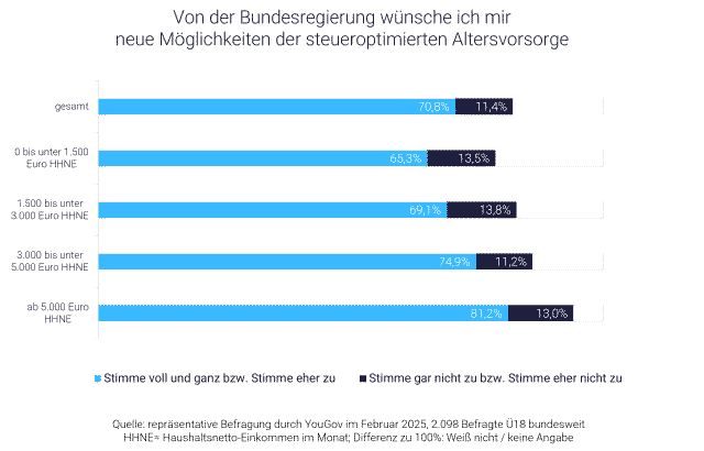 Grafik zeigt: 70,7 % für steueroptimierte Altersvorsorge