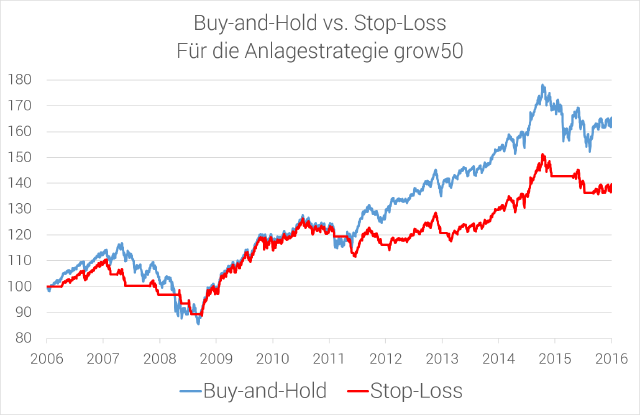 Buy and Hold vs Stop Loss