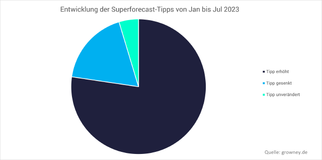 Grafik zeigt Dax-Prognose 2023 Jahresende