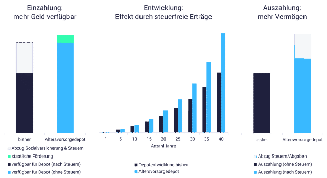 Grafik:  steuerfreies Depot - was ändert sich?