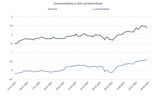 Kurve mit Zinsentwicklung USA, Deutschland