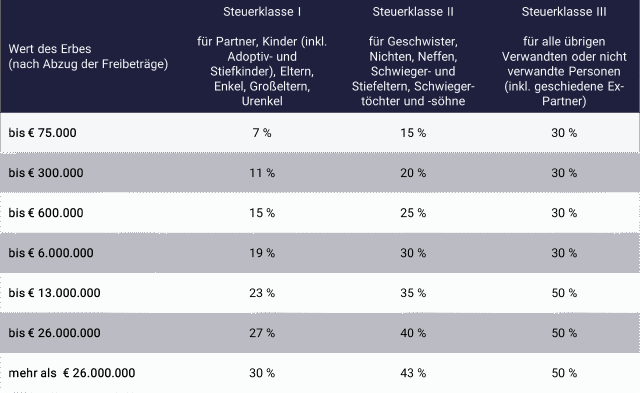 Erbschaftssteuer-Tabelle für Verwandte und Steuerklassen