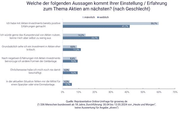 Umfrage-Ergebnis: Positive Erfahrung mit Aktien