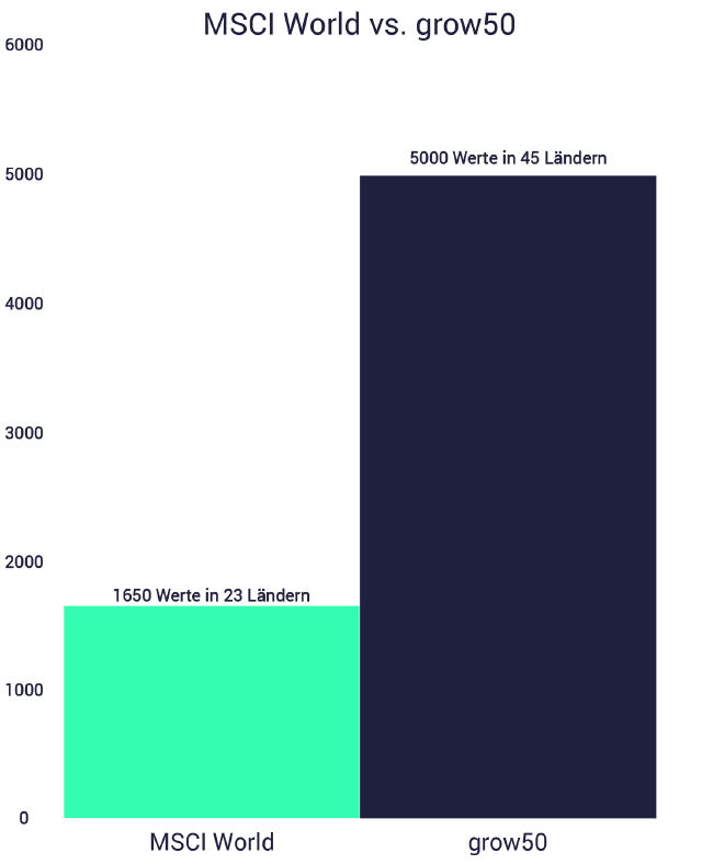 Indexfonds ETF MSCI World im Vergleich, Grafik