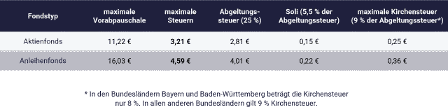 Tabelle mit Beispielrechnungen: ETF Steuern