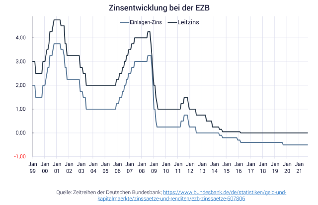 Grafik zeigt die Entwicklung des EZB Leitzins; Negativzinsen bei Banken und Sparkassen