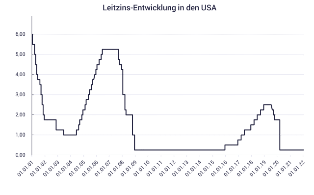 Grafik zeigt Leitzins USA, US-Dollar; Fed-Zinsentscheidung