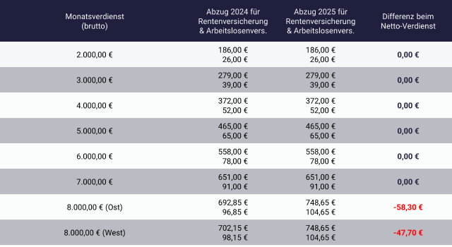 Geld 2025: Tabelle zeigt Änderung bei Rentenversicherung und Arbeitslosenversicherung