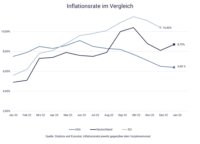 Grafik zeigt Inflation im Vergleich: Auswirkungen des Ukraine-Kriegs