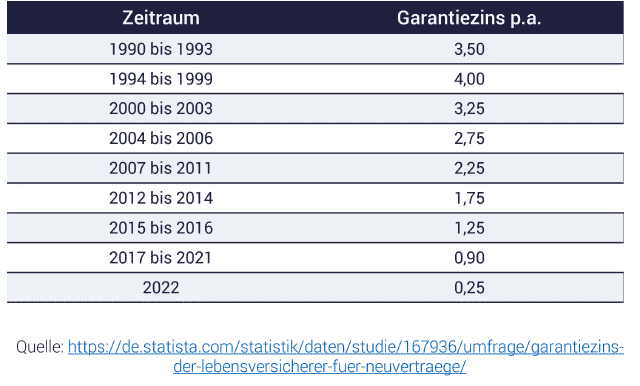 Tabelle mit Garantiezins Lebensversicherung 1990 bis 2022: nur noch 0,25 %
