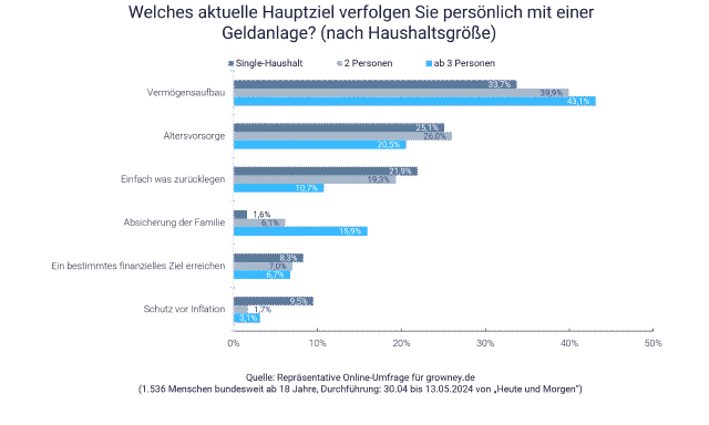 Weltspartag: Dafür sparen die Deutschen