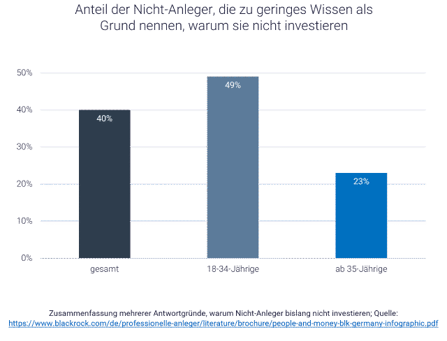 Hilfe beim Geld anlegen: Grafik zeigt, was Anleger wünschen