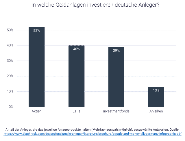 Grafik zeigt wie Menschen in Deutschland ihr Geld anlegen