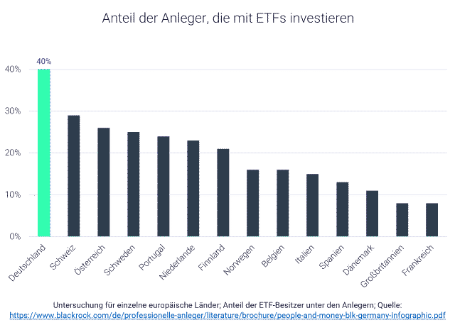 Geld anlegen mit ETFs: Grafik mit Europa-Vergleich