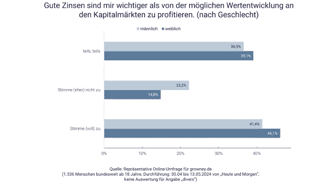 Grafik mit Umfrage: Wem sind Zinsen besonders wichtig