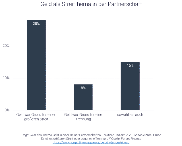 Grafik zu Streit um Geld in der Beziehung