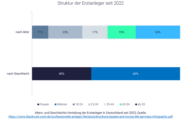 Grafik Geldanlage 2024: Struktur der neuen Anleger