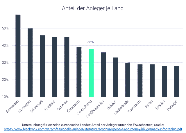 Grafik Geldanlage in Europa im Vergleich