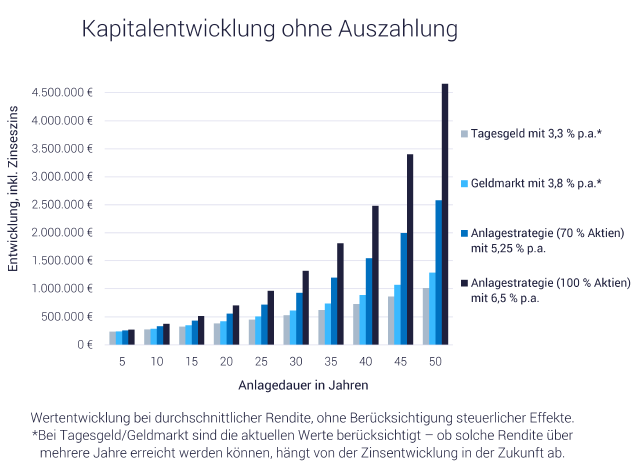 Geldanlage von 200.000 Euro; Grafik mit Beispielen