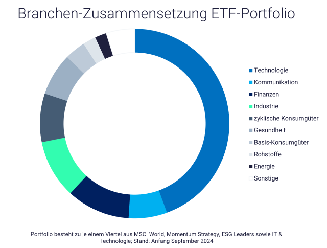 Grafik: Was ist Klumpenbildung? ETF-Portfolio