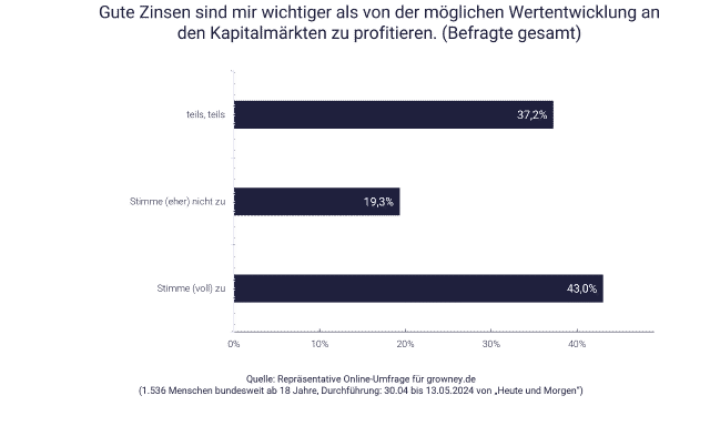 Umfrage Weltspartag: Zinsen haben hohe Bedeutung für die Geldanlage