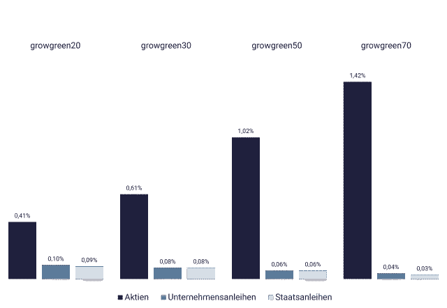 Performance nachhaltige growney-Strategien Aktien, Anleihen 2024, Q4