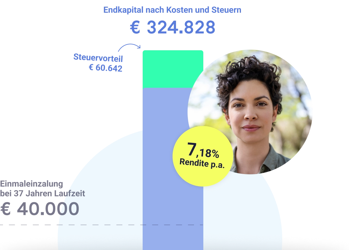 Foto und Grafik; Beispiel mit Einmalanlage ETF-Altersvorsorge