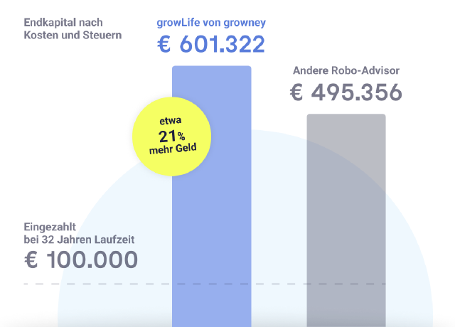 Grafik vergleicht growLife mit einem Robo Advisor / ETF-Vermögensverwaltung