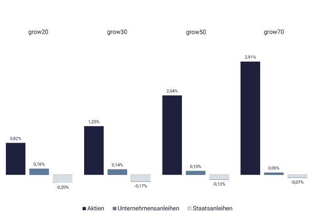 Performance growney-Strategien Aktien, Anleihen 2024, Q4