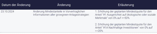 growney Änderung nachhaltigkeitsbezogene Offenlegungen