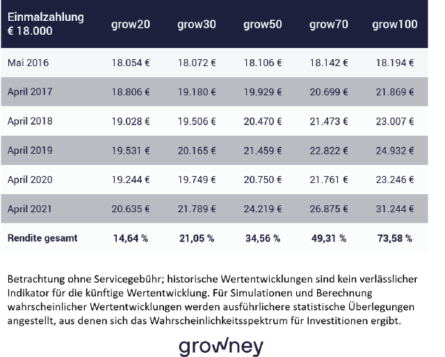 Tabelle growney Wertentwicklung 2016 bis 2021; Erfahrung mit Investment