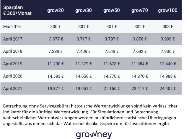 Tabelle growney Wertentwicklung 2016 bis 2021; Erfahrung mit Sparplan