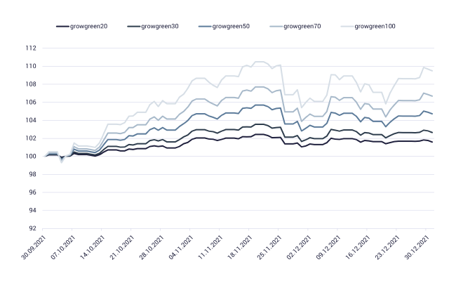 Grafik zeigt die ESG Performance von growney 2021 im 4. Quartal
