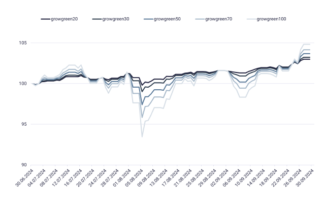 Grafik mit Performance growney, growgreen