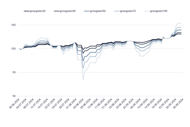 Grafik mit Performance growney, growgreen