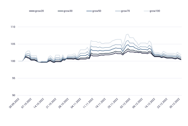 Grafik mit Entwicklung der growney-Performance im 4. Quartal 2022