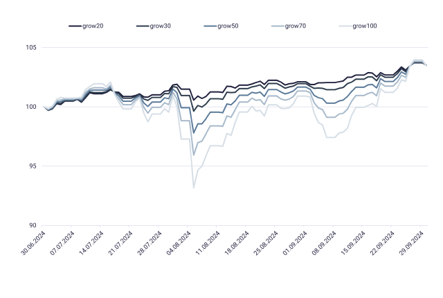 growney-Wertentwicklung q3-2024