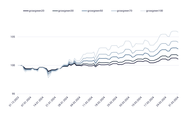Grafik zeigt growney-Wertentwicklung nachhaltig, 1. Quartal 2024