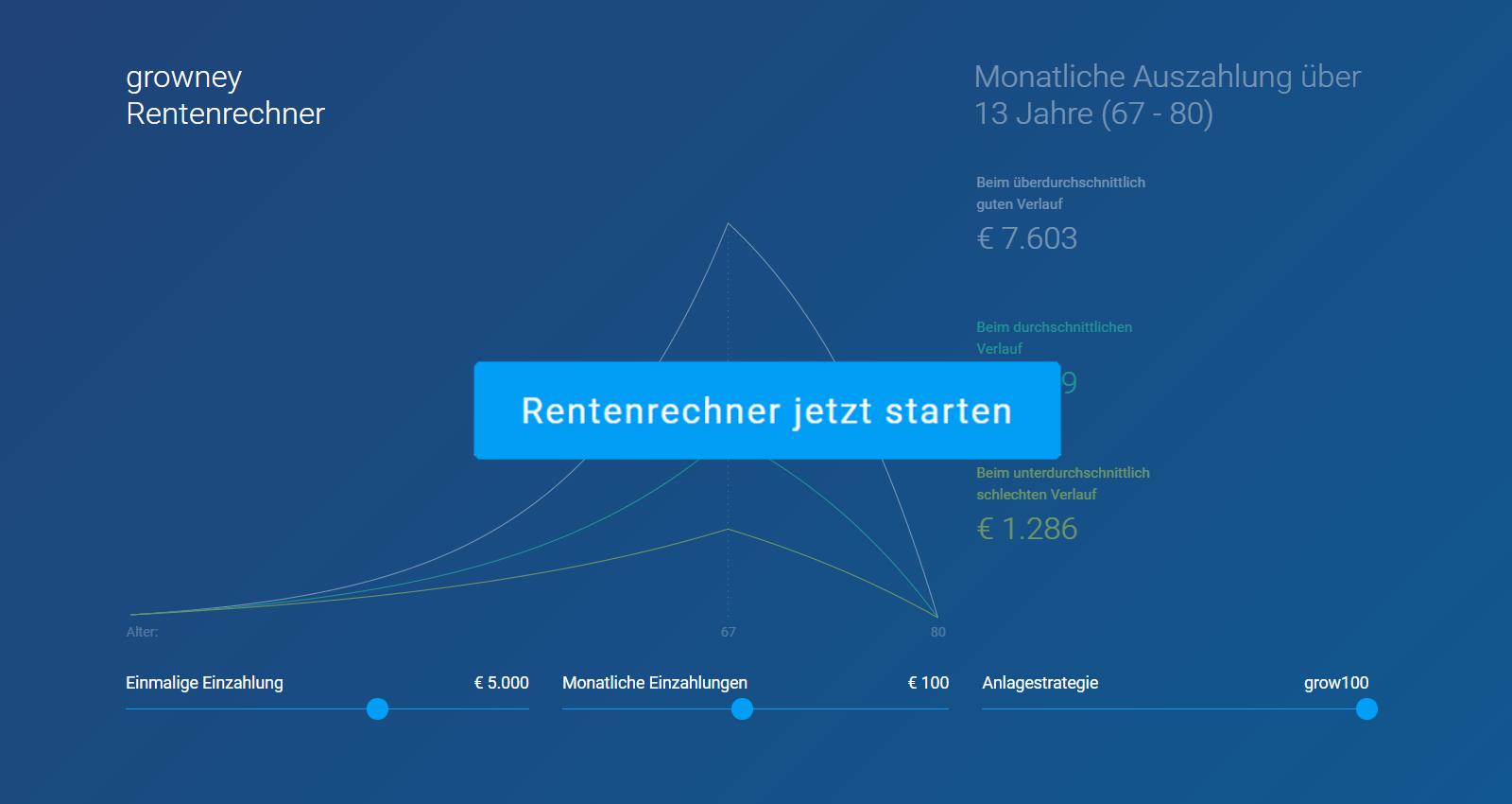 Versorgungslücke schließen mit dem Rentenrechner Rentenrechner von growney