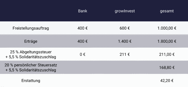 Günstigerprüfung Kapitalertragssteuer in der Steuererklärung Beispiel Günstigerprüfung Kapitalertragssteuer in der Steuererklärung