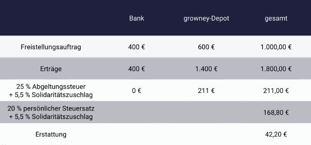 Beispiel Günstigerprüfung Kapitalertragssteuer in der Steuererklärung