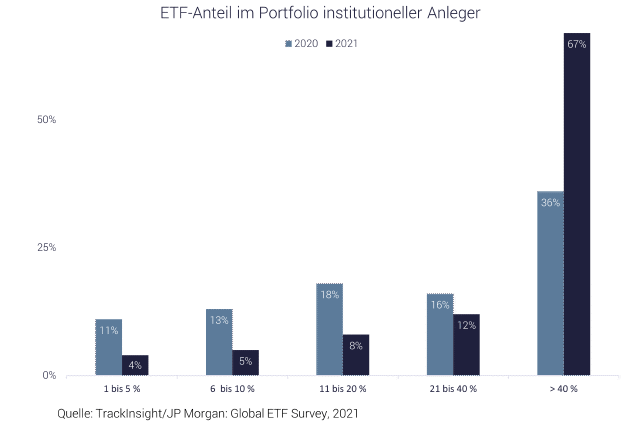 Grafik ETF-Anteil institutioneller Anleger; ETFs kaufen ist bei Profis derzeit angesagt